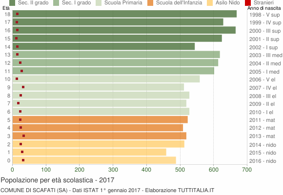 Grafico Popolazione in età scolastica - Scafati 2017