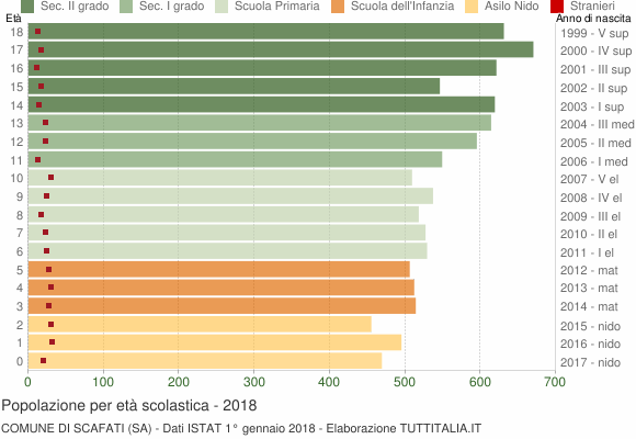 Grafico Popolazione in età scolastica - Scafati 2018