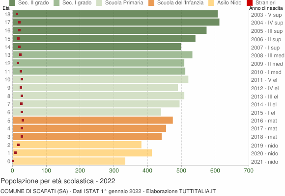 Grafico Popolazione in età scolastica - Scafati 2022