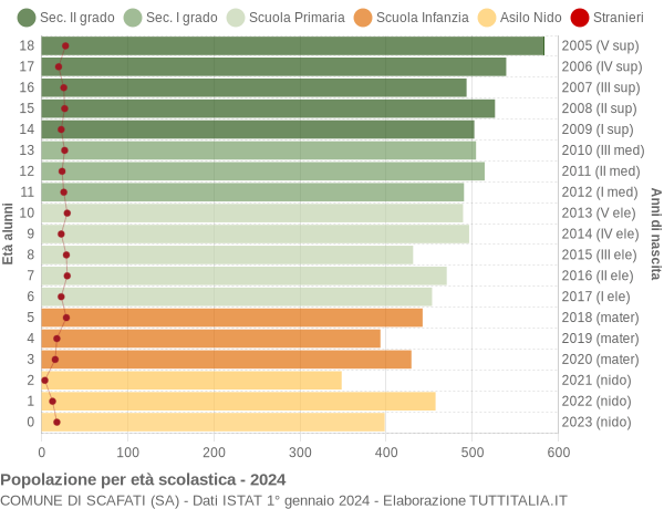 Grafico Popolazione in età scolastica - Scafati 2024