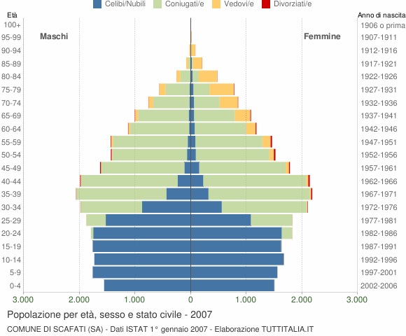 Grafico Popolazione per età, sesso e stato civile Comune di Scafati (SA)