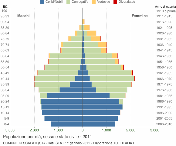 Grafico Popolazione per età, sesso e stato civile Comune di Scafati (SA)