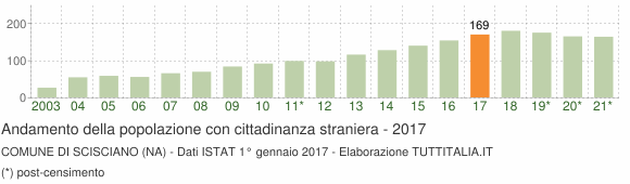Grafico andamento popolazione stranieri Comune di Scisciano (NA)