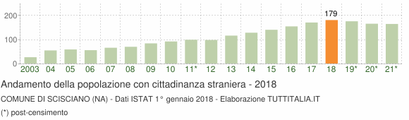 Grafico andamento popolazione stranieri Comune di Scisciano (NA)