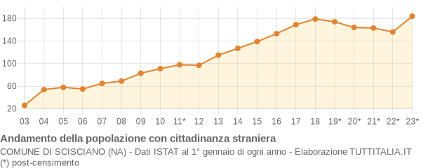 Andamento popolazione stranieri Comune di Scisciano (NA)