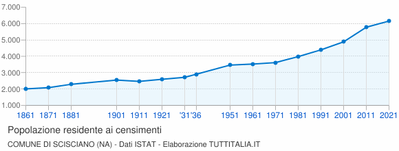 Grafico andamento storico popolazione Comune di Scisciano (NA)
