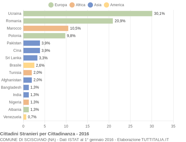 Grafico cittadinanza stranieri - Scisciano 2016