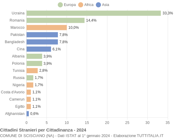 Grafico cittadinanza stranieri - Scisciano 2024