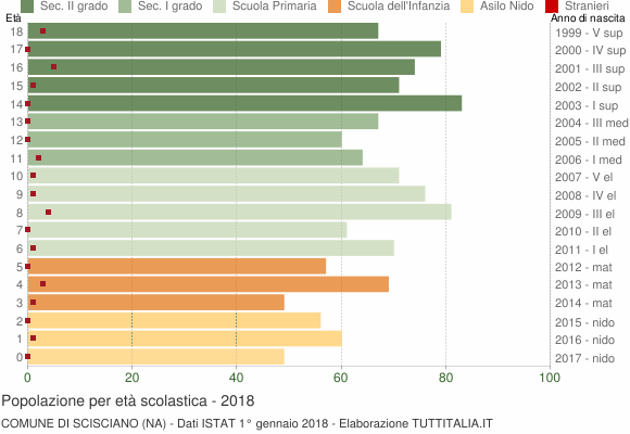 Grafico Popolazione in età scolastica - Scisciano 2018