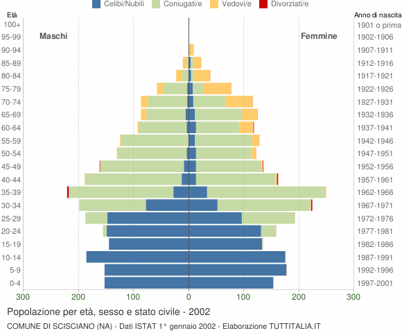 Grafico Popolazione per età, sesso e stato civile Comune di Scisciano (NA)