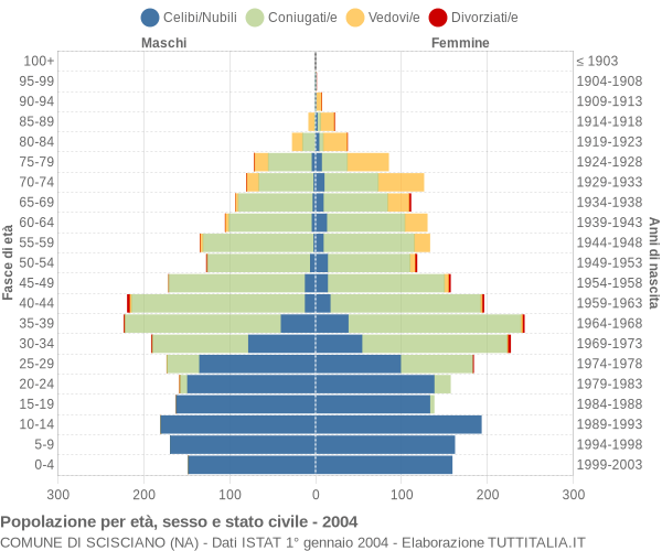 Grafico Popolazione per età, sesso e stato civile Comune di Scisciano (NA)