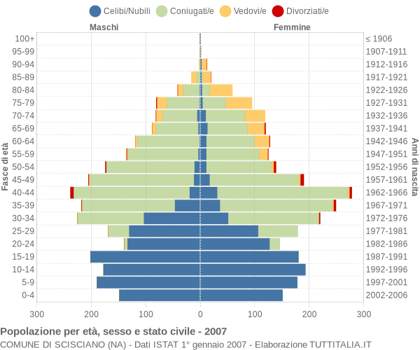 Grafico Popolazione per età, sesso e stato civile Comune di Scisciano (NA)