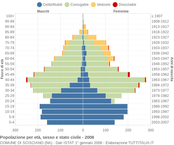 Grafico Popolazione per età, sesso e stato civile Comune di Scisciano (NA)