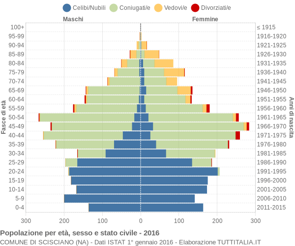 Grafico Popolazione per età, sesso e stato civile Comune di Scisciano (NA)