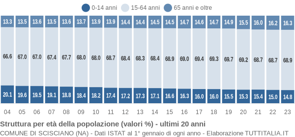 Grafico struttura della popolazione Comune di Scisciano (NA)