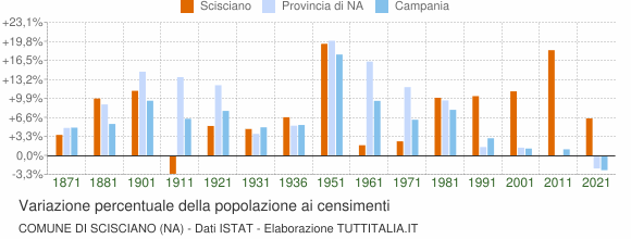 Grafico variazione percentuale della popolazione Comune di Scisciano (NA)