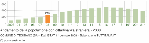 Grafico andamento popolazione stranieri Comune di Teggiano (SA)