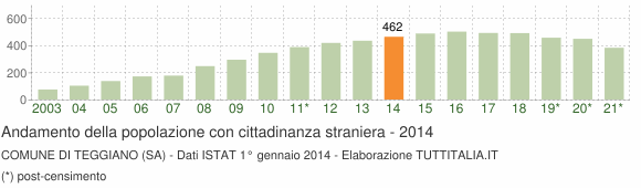 Grafico andamento popolazione stranieri Comune di Teggiano (SA)