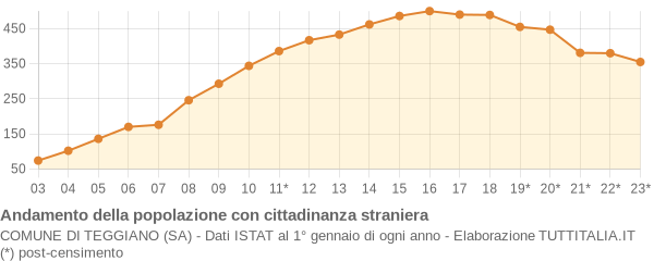 Andamento popolazione stranieri Comune di Teggiano (SA)