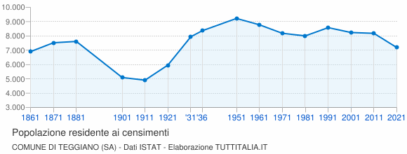 Grafico andamento storico popolazione Comune di Teggiano (SA)