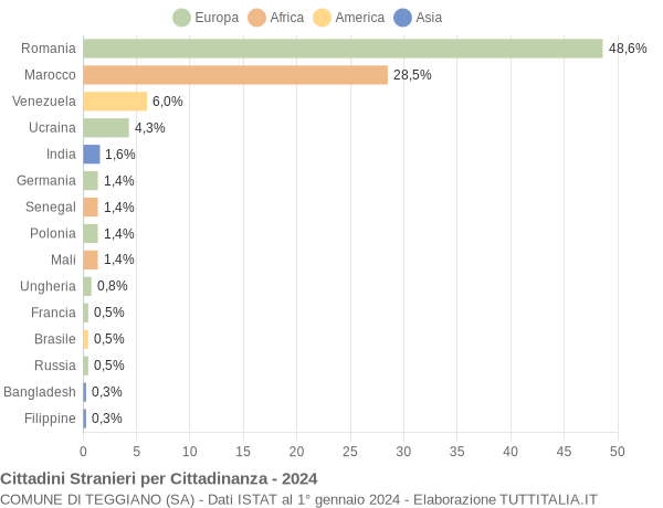 Grafico cittadinanza stranieri - Teggiano 2024