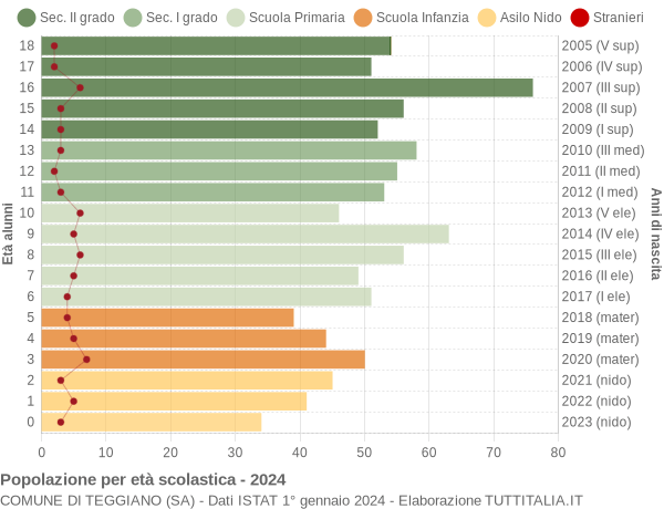 Grafico Popolazione in età scolastica - Teggiano 2024