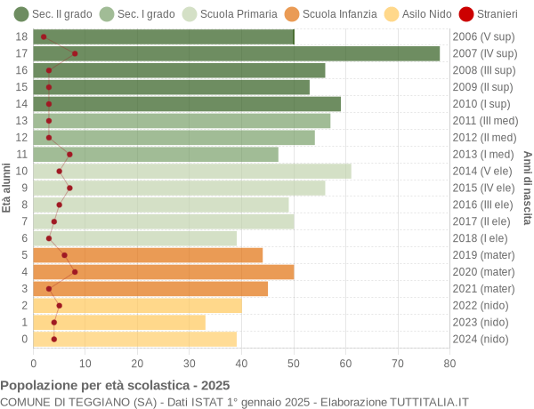 Grafico Popolazione in età scolastica - Teggiano 2025