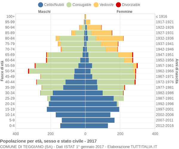 Grafico Popolazione per età, sesso e stato civile Comune di Teggiano (SA)