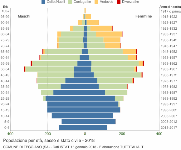 Grafico Popolazione per età, sesso e stato civile Comune di Teggiano (SA)