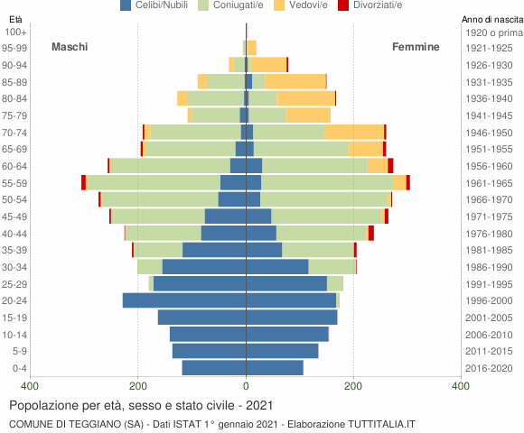 Grafico Popolazione per età, sesso e stato civile Comune di Teggiano (SA)