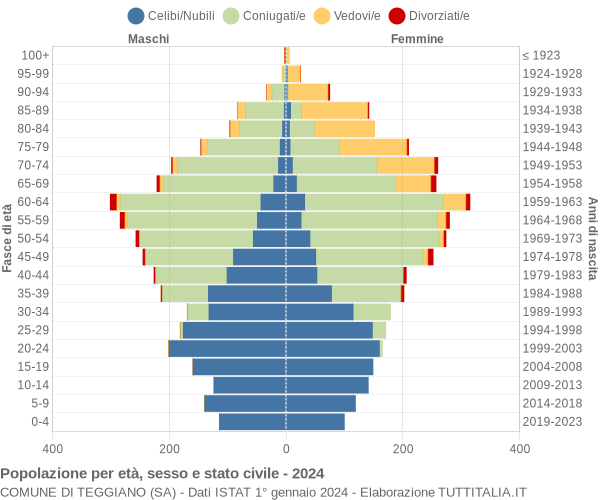 Grafico Popolazione per età, sesso e stato civile Comune di Teggiano (SA)