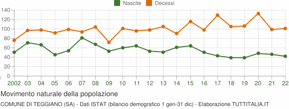 Grafico movimento naturale della popolazione Comune di Teggiano (SA)