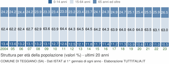 Grafico struttura della popolazione Comune di Teggiano (SA)