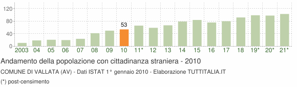 Grafico andamento popolazione stranieri Comune di Vallata (AV)