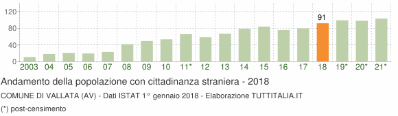 Grafico andamento popolazione stranieri Comune di Vallata (AV)