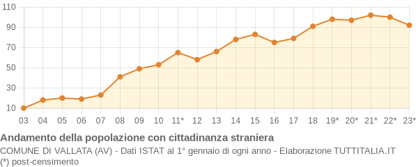 Andamento popolazione stranieri Comune di Vallata (AV)