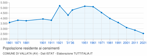 Grafico andamento storico popolazione Comune di Vallata (AV)