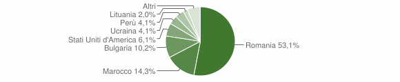 Grafico cittadinanza stranieri - Vallata 2009