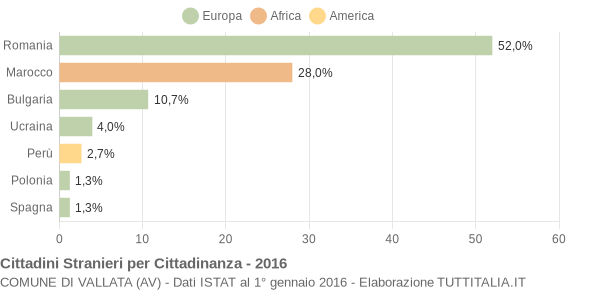 Grafico cittadinanza stranieri - Vallata 2016