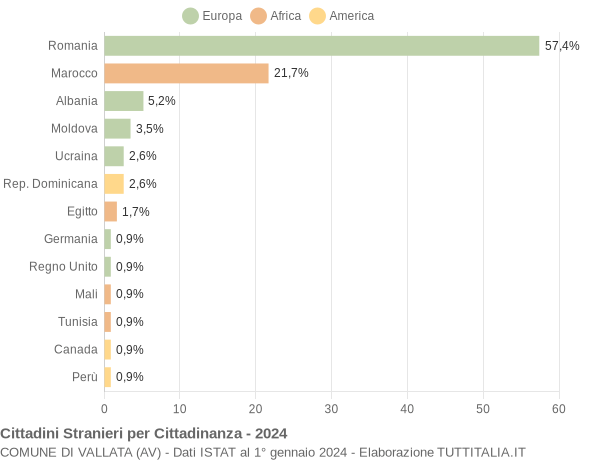 Grafico cittadinanza stranieri - Vallata 2024