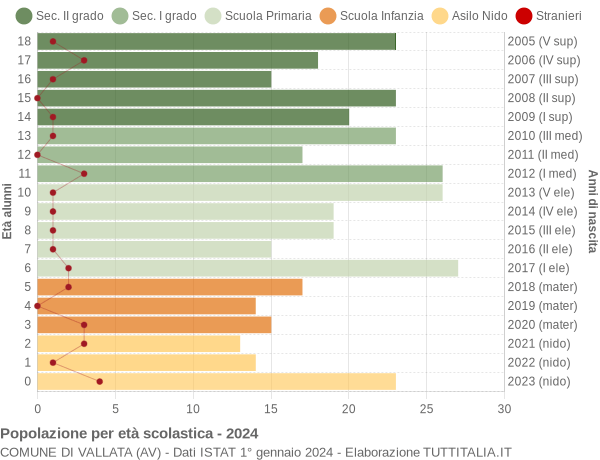 Grafico Popolazione in età scolastica - Vallata 2024