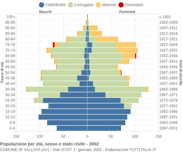 Grafico Popolazione per età, sesso e stato civile Comune di Vallata (AV)