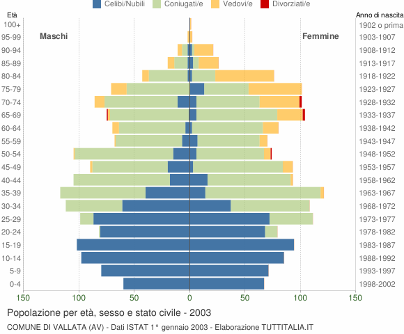 Grafico Popolazione per età, sesso e stato civile Comune di Vallata (AV)