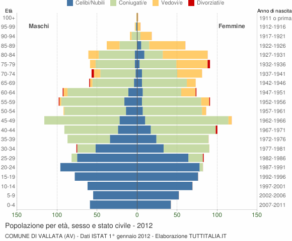 Grafico Popolazione per età, sesso e stato civile Comune di Vallata (AV)