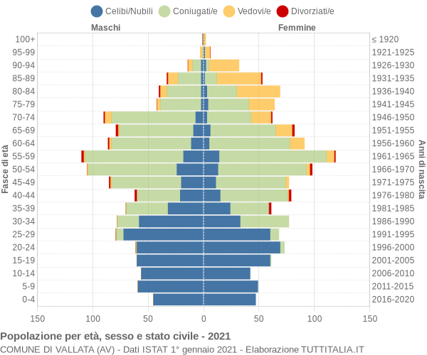 Grafico Popolazione per età, sesso e stato civile Comune di Vallata (AV)