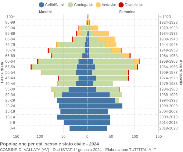 Grafico Popolazione per età, sesso e stato civile Comune di Vallata (AV)