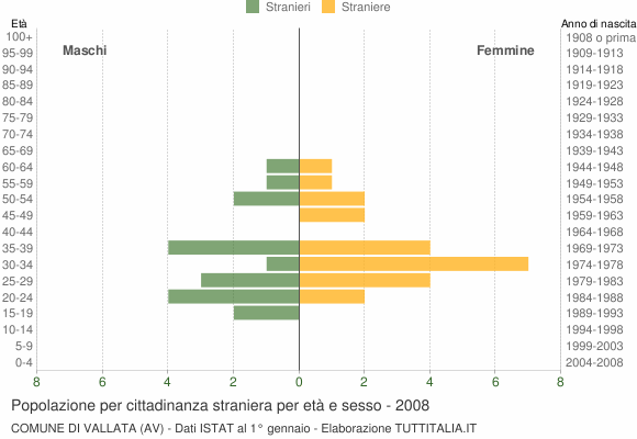 Grafico cittadini stranieri - Vallata 2008