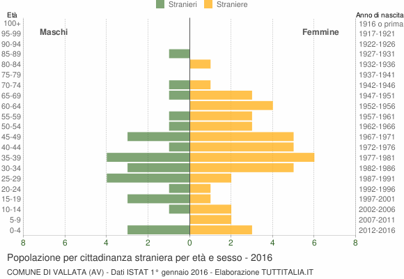 Grafico cittadini stranieri - Vallata 2016