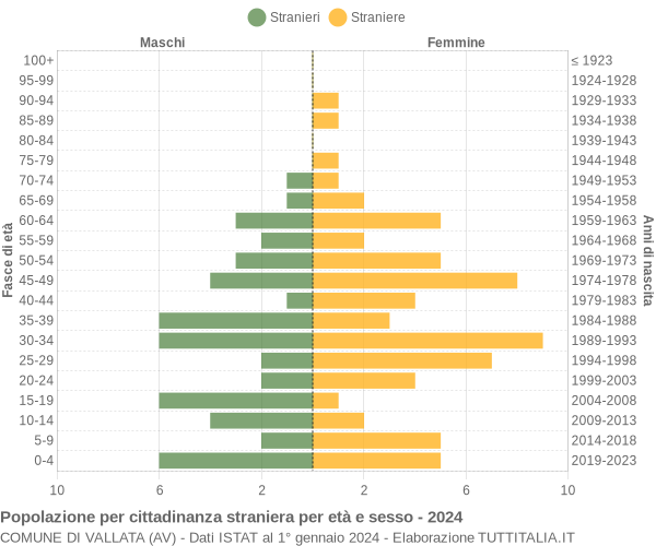 Grafico cittadini stranieri - Vallata 2024