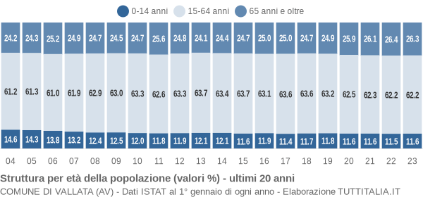 Grafico struttura della popolazione Comune di Vallata (AV)